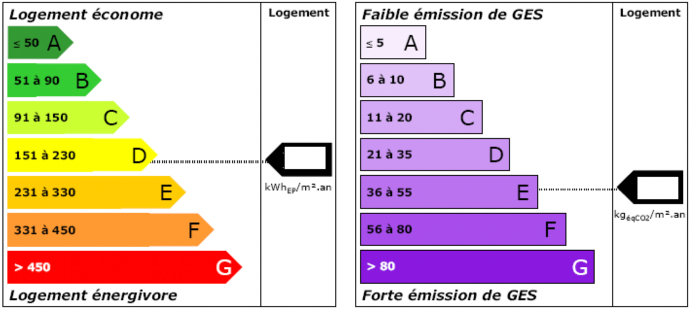 Image des deux nouvelles étiquettes du DPE Deux nouvelles étiquettes du DPE